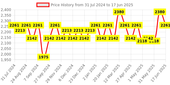 myntra.com SOIE Pack of 2 Full Coverage Minimiser Non Padded Non-Wired Bra soie Price History Graph from 31 Jul 2024 to 17 Jun 2025