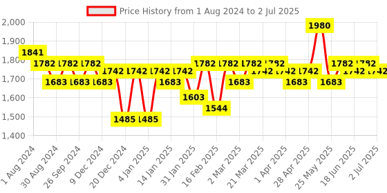 myntra.com SOIE Pack Of 2 Full Coverage Minimizer Bra soie Price History Graph from 1 Aug 2024 to 2 Jul 2025