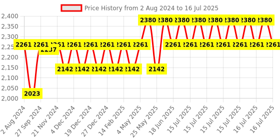 myntra.com Soie Pack Of 2 Full Coverage Non Padded Everyday Bra With All Day Comfort soie Price History Graph from 2 Aug 2024 to 15 Jul 2025