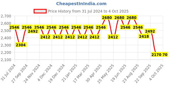 myntra.com Soie Pack Of 2 Full Coverage Non Padded Everyday Bra With All Day Comfort soie Price History Graph from 31 Jul 2024 to 4 Oct 2025