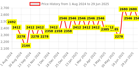 myntra.com Soie Pack of 2 Full Coverage Non-Padded Non-Wired Lace Bra soie Price History Graph from 1 Aug 2024 to 29 Jun 2025