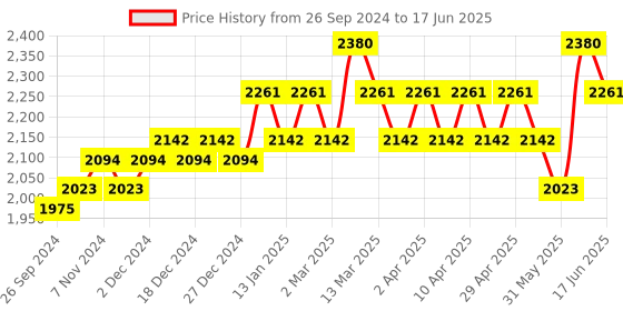 myntra.com SOIE Pack Of 2 Full Coverage Non-Padded Non-Wired Lace Bras soie Price History Graph from 26 Sep 2024 to 17 Jun 2025