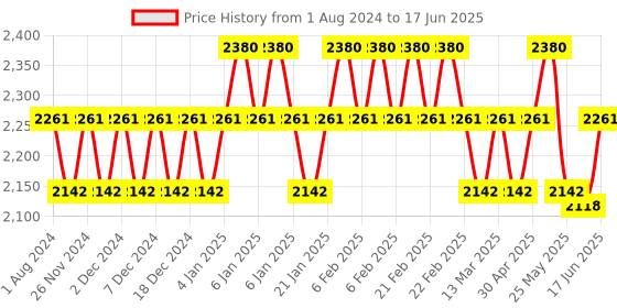 myntra.com Soie Pack Of 2 Full Coverage Padded Non-Wired Ultra Soft Seamless Bra soie Price History Graph from 1 Aug 2024 to 17 Jun 2025