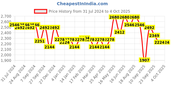 myntra.com Soie Pack of 2 Full Coverage Padded Wired Sweetheart Neckline Seamless Cups Bra soie Price History Graph from 31 Jul 2024 to 4 Oct 2025