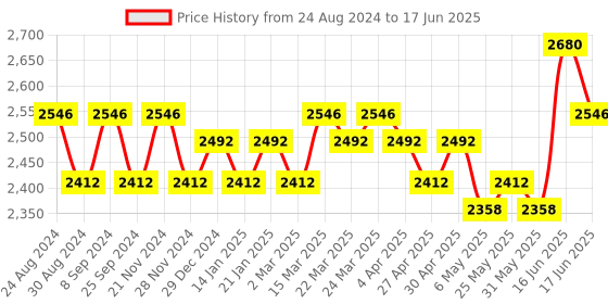 myntra.com Soie Pack Of 2 Full Coverage Seamless Non Padded Minimizer Bra With T-shirt soie Price History Graph from 24 Aug 2024 to 17 Jun 2025