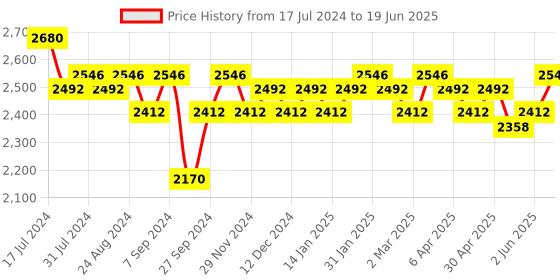 myntra.com Soie Pack Of 2 Full Coverage Seamless Non Padded Minimizer Bra With T-shirt soie Price History Graph from 17 Jul 2024 to 19 Jun 2025