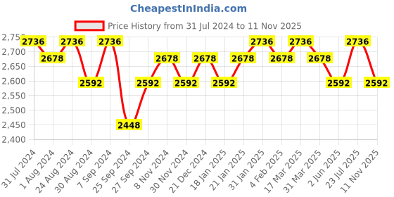 myntra.com Soie Pack Of 2 Full Coverage Seamless Non Padded Minimizer Bra With T-shirt soie Price History Graph from 31 Jul 2024 to 11 Nov 2025