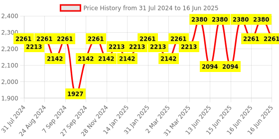 myntra.com Soie Pack Of 2 Full Coverage Seamless Non Padded Minimizer Bra With T-shirt soie Price History Graph from 31 Jul 2024 to 16 Jun 2025