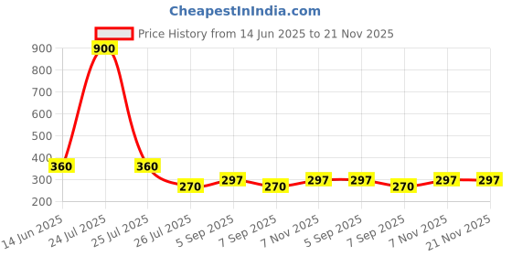 myntra.com dhandai fashion Soie Pack Of 2 Hipster Cotton Bikini Briefs+ Soft Cotton Panty (DC-M-1)Mlt Pcs-2 dhandai fashion Price History Graph from 14 Jun 2025 to 20 Nov 2025