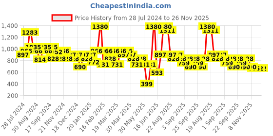myntra.com Soie Pack Of 2 Lightly Padded T-shirt Bra soie Price History Graph from 28 Jul 2024 to 25 Nov 2025