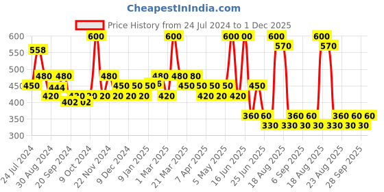 myntra.com Soie Pack Of 2 Low Rise Bikini Briefs soie Price History Graph from 24 Jul 2024 to 1 Dec 2025