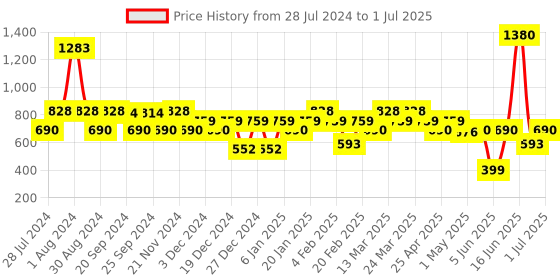 myntra.com Soie Pack of 2 Medium-Coverage Bras 402 soie Price History Graph from 28 Jul 2024 to 1 Jul 2025