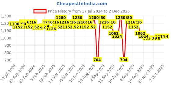 myntra.com Soie Pack of 2 Medium Impact Non Padded Non Wired Long Line Sports Bra soie Price History Graph from 17 Jul 2024 to 2 Dec 2025