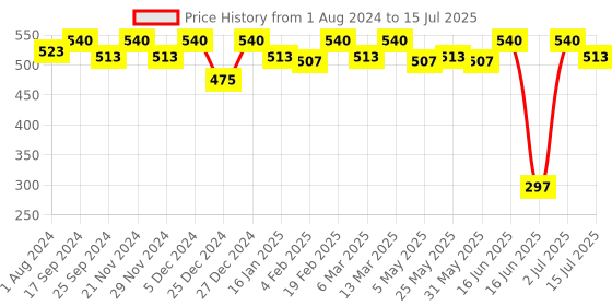 myntra.com Soie Pack of 2 Mid Rise Full Coverage Super Soft Micro Modal Lace Detailed Brief soie Price History Graph from 1 Aug 2024 to 15 Jul 2025