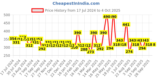 myntra.com SOIE (Pack of 2) Mid Rise High Coverage Solid Colour Cotton Stretch Briefs soie Price History Graph from 17 Jul 2024 to 4 Oct 2025