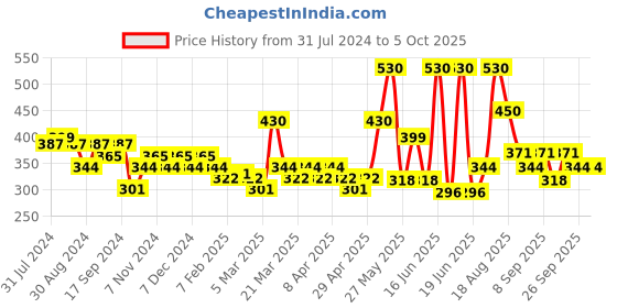 myntra.com SOIE Pack of 2 Mid Rise High Coverage Solid Colour Cotton Stretch Briefs soie Price History Graph from 31 Jul 2024 to 4 Oct 2025