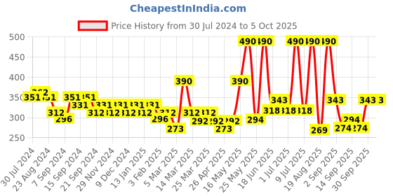 myntra.com SOIE Pack of 2 Mid Rise High Coverage Solid Cotton Stretch Briefs soie Price History Graph from 30 Jul 2024 to 4 Oct 2025