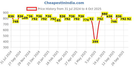 myntra.com Soie Pack Of 2 Mid Rise Laced Basic Briefs soie Price History Graph from 31 Jul 2024 to 4 Oct 2025