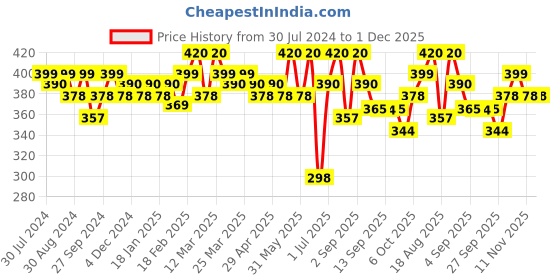 myntra.com Soie Pack Of 2 Mid Rise Seamless Hipster Briefs 2CK-33 P- 10 soie Price History Graph from 30 Jul 2024 to 1 Dec 2025