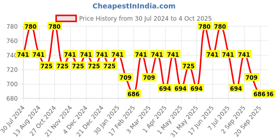 myntra.com Soie Pack of 2 Mid Rise Soft Polyamide Spandex Mid Thigh Length Cycling Shorts soie Price History Graph from 30 Jul 2024 to 4 Oct 2025