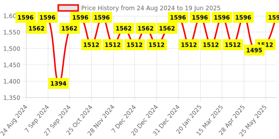 myntra.com Soie Pack Of 2 Non Padded Non-Wired Full Coverage Stretch Cotton Minimizer Bras soie Price History Graph from 24 Aug 2024 to 19 Jun 2025
