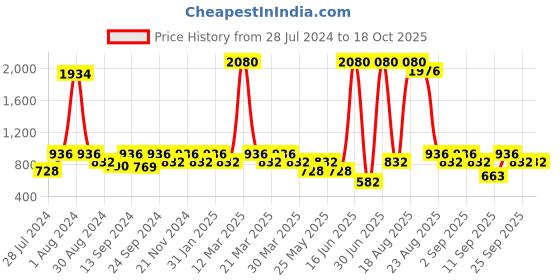 myntra.com Soie Pack of 2 Printed Knee Length Nightdress soie Price History Graph from 28 Jul 2024 to 18 Oct 2025