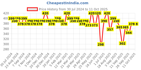 myntra.com Soie Pack Of 2 Printed Seamless Mid Rise Hipster Briefs 2CK-33 P- 7 soie Price History Graph from 30 Jul 2024 to 4 Oct 2025