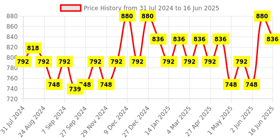 myntra.com Soie Pack Of 2 Self Design Lace Details Full Coverage High-Rise Hipster Briefs soie Price History Graph from 31 Jul 2024 to 16 Jun 2025