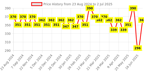 myntra.com Soie Pack Of 2 Self-Designed Cotton Basic Briefs soie Price History Graph from 23 Aug 2024 to 2 Jul 2025