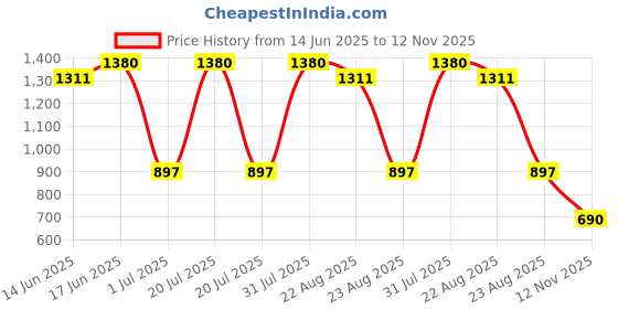 myntra.com Soie Pack Of 2 Semi Medium Coverage Padded Non Wired T-shirt Bra soie Price History Graph from 14 Jun 2025 to 12 Nov 2025