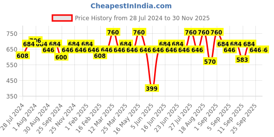 myntra.com Soie Pack Of 2 Super Soft Cotton Stretch Racerback Camisoles soie Price History Graph from 28 Jul 2024 to 29 Nov 2025