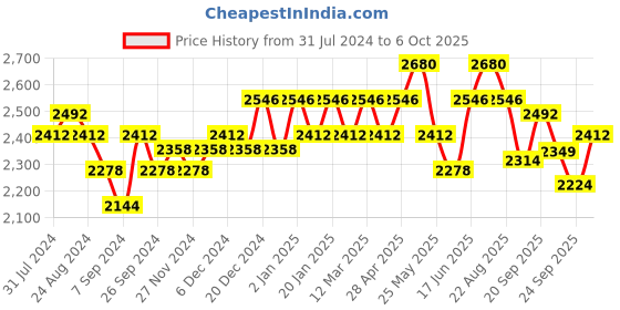 myntra.com SOIE Pack of 2 Women Full Coverage Non-Padded Non-Wired Lace Bra soie Price History Graph from 31 Jul 2024 to 4 Oct 2025