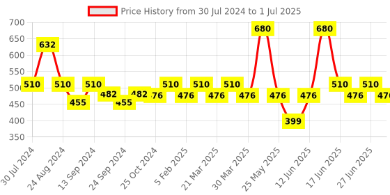 myntra.com Soie Pack Of 3 Assorted High Rise Full Coverage Cotton Stretch Hipsters soie Price History Graph from 30 Jul 2024 to 1 Jul 2025