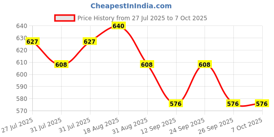 myntra.com Soie Pack Of 3 Assorted Hipster Briefs 3HWB-31 ASSORTED soie Price History Graph from 27 Jul 2025 to 7 Oct 2025