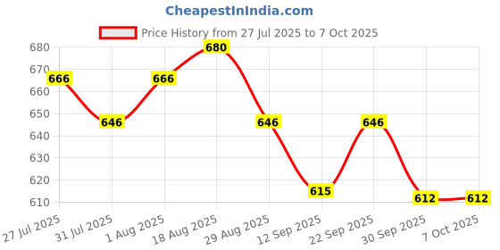 myntra.com Soie Pack Of 3 Assorted HipsterBriefs 3HWB-31 ASSORTED soie Price History Graph from 27 Jul 2025 to 6 Oct 2025