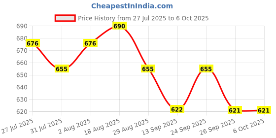 myntra.com Soie Pack Of 3 Assorted HipsterBriefs 3HWB-32 ASSORTED soie Price History Graph from 27 Jul 2025 to 6 Oct 2025
