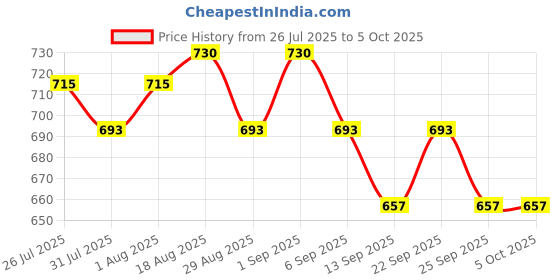 myntra.com Soie Pack Of 3 Assorted HipsterBriefs 3HWB-32 ASSORTED soie Price History Graph from 26 Jul 2025 to 5 Oct 2025