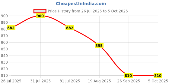 myntra.com Soie Pack Of 3 Assorted Low-Rise Seamless Bikini Briefs CP-1103 3PK-3 ASSORTED soie Price History Graph from 26 Jul 2025 to 4 Oct 2025