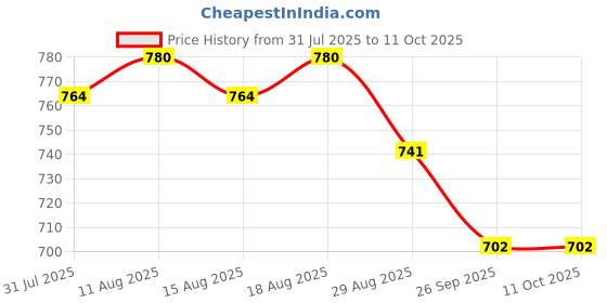 myntra.com Soie Pack Of 3 Assorted Striped Mid-Rise Basic Briefs 3BF-16 ASSORTED soie Price History Graph from 31 Jul 2025 to 11 Oct 2025