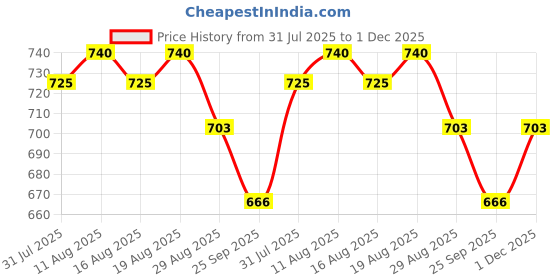 myntra.com Soie Pack Of 3 Assorted Women Mid Rise Medium Coverage Printed Cotton Stretch Brief Panty soie Price History Graph from 31 Jul 2025 to 1 Dec 2025