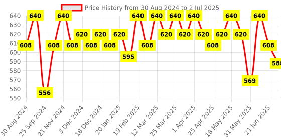 myntra.com Soie Pack Of 3 Full Coverage Hipster Briefs 3HWB-31 P-14-A soie Price History Graph from 30 Aug 2024 to 2 Jul 2025
