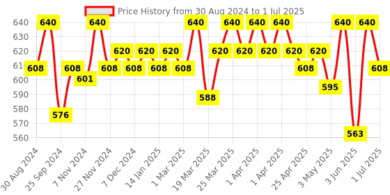 myntra.com Soie Pack Of 3 Full Coverage Hipster Briefs 3HWB-31 P-15-A soie Price History Graph from 30 Aug 2024 to 1 Jul 2025