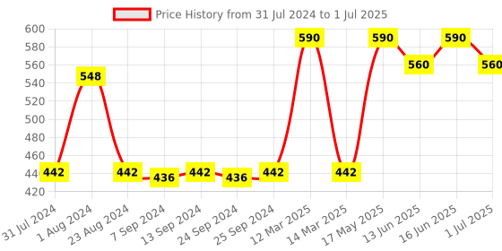 myntra.com Soie Pack of 3 High Rise Cotton Hipster Briefs soie Price History Graph from 31 Jul 2024 to 1 Jul 2025