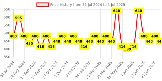 myntra.com SOIE (Pack of 3) High Rise Full Coverage Solid and Printed Cotton Stretch Hipster Briefs soie Price History Graph from 31 Jul 2024 to 1 Jul 2025