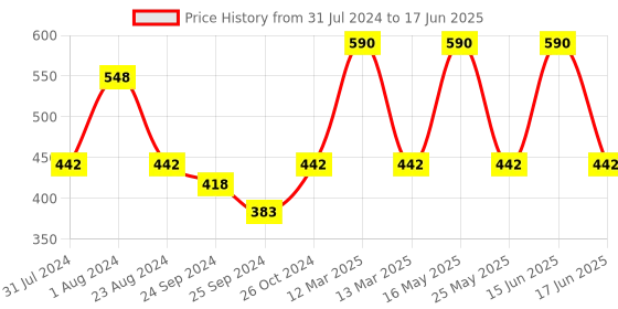 myntra.com SOIE Pack of 3 High Rise Full Coverage Solid Colour Cotton Stretch Hipster Briefs soie Price History Graph from 31 Jul 2024 to 17 Jun 2025