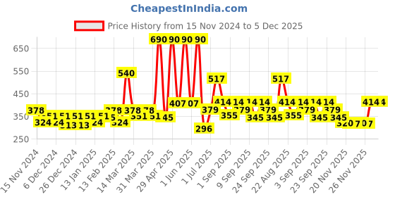 myntra.com Soie Pack Of 3 Mid-Rise Bikini Briefs
3BF-14PACK 5_R soie Price History Graph from 15 Nov 2024 to 5 Dec 2025