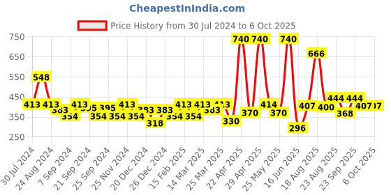 myntra.com SOIE (Pack of 3) Mid Rise Medium Coverage Solid and Printed Cotton Stretch Brief soie Price History Graph from 30 Jul 2024 to 4 Oct 2025