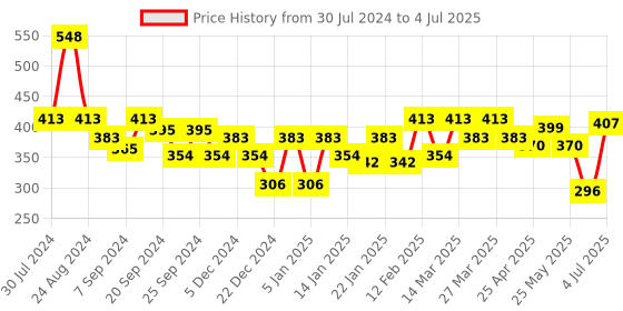 myntra.com SOIE (Pack of 3) Mid Rise Medium Coverage Solid and Printed Cotton Stretch Brief soie Price History Graph from 30 Jul 2024 to 4 Jul 2025