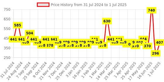 myntra.com SOIE  (Pack of 3) Mid Rise Medium Coverage Solid and Printed Cotton Stretch Brief soie Price History Graph from 31 Jul 2024 to 1 Jul 2025