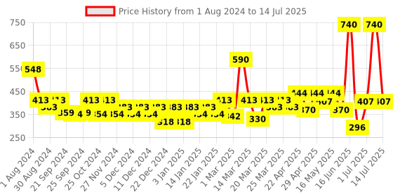 myntra.com SOIE Pack of 3 Mid Rise Medium Coverage Solid and Printed Cotton Stretch Briefs soie Price History Graph from 1 Aug 2024 to 14 Jul 2025